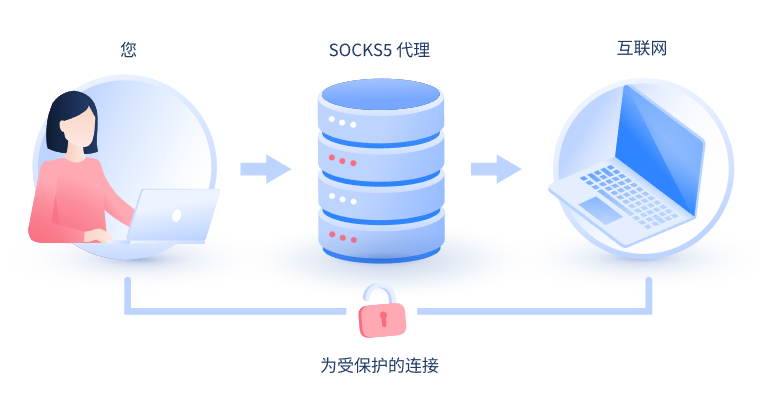 【龙岩代理IP】什么是SOCKS和SOCKS5代理？